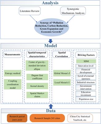 Spatial-temporal variation and driving forces of the synergy of “pollution reduction, carbon reduction, green expansion and economic growth”: evidence from 243 cities in China